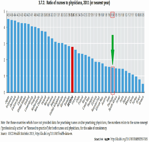 Rtio mdicos por enfermeiros