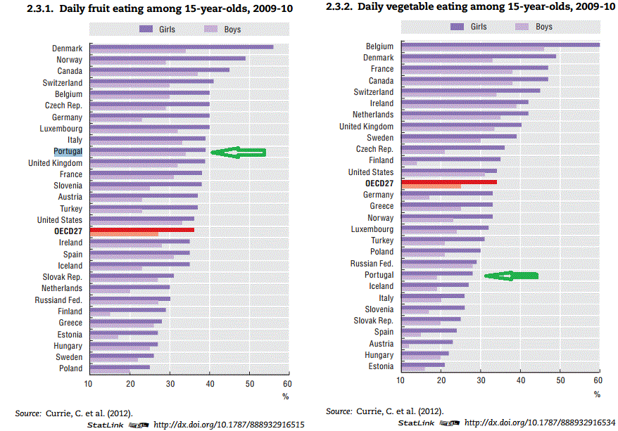consumo de fruta e vegetais entre adolescentes