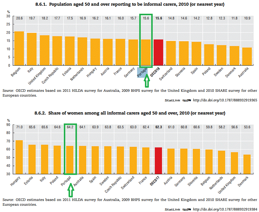 cuidador informal e percen mulheres cuid inform