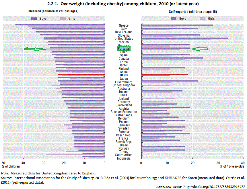 excesso peso criancas