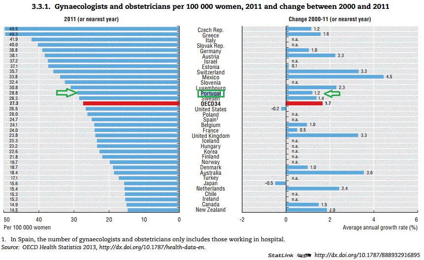 ginecologistas 100000 hab
