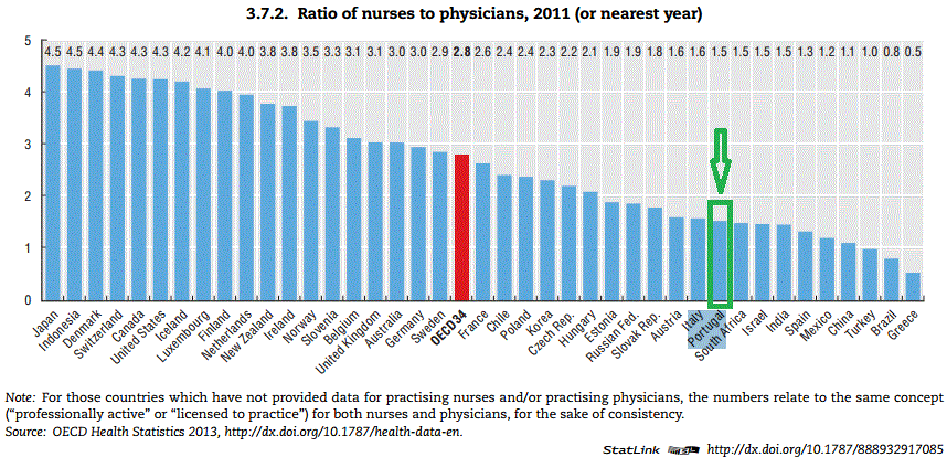 relacao enfermeiros medicos