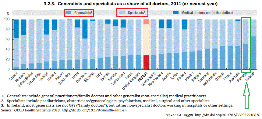 relacao especialistas generalistas medicos