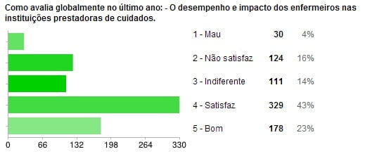 desempenho enfermeiros