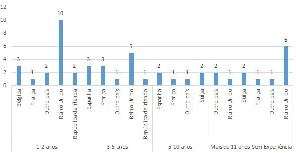 enfermeros migrantes por anos de experiencia