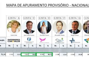 Resultados das eleições à Ordem dos Enfermeiros 2015